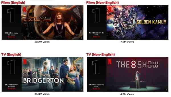 Bridgerton Continues Its Reign; Atlas Debuts At #1